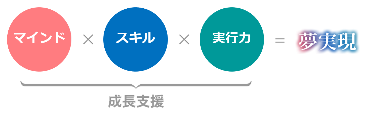 マインド×スキル×ノウハウ=夢実現、成長支援